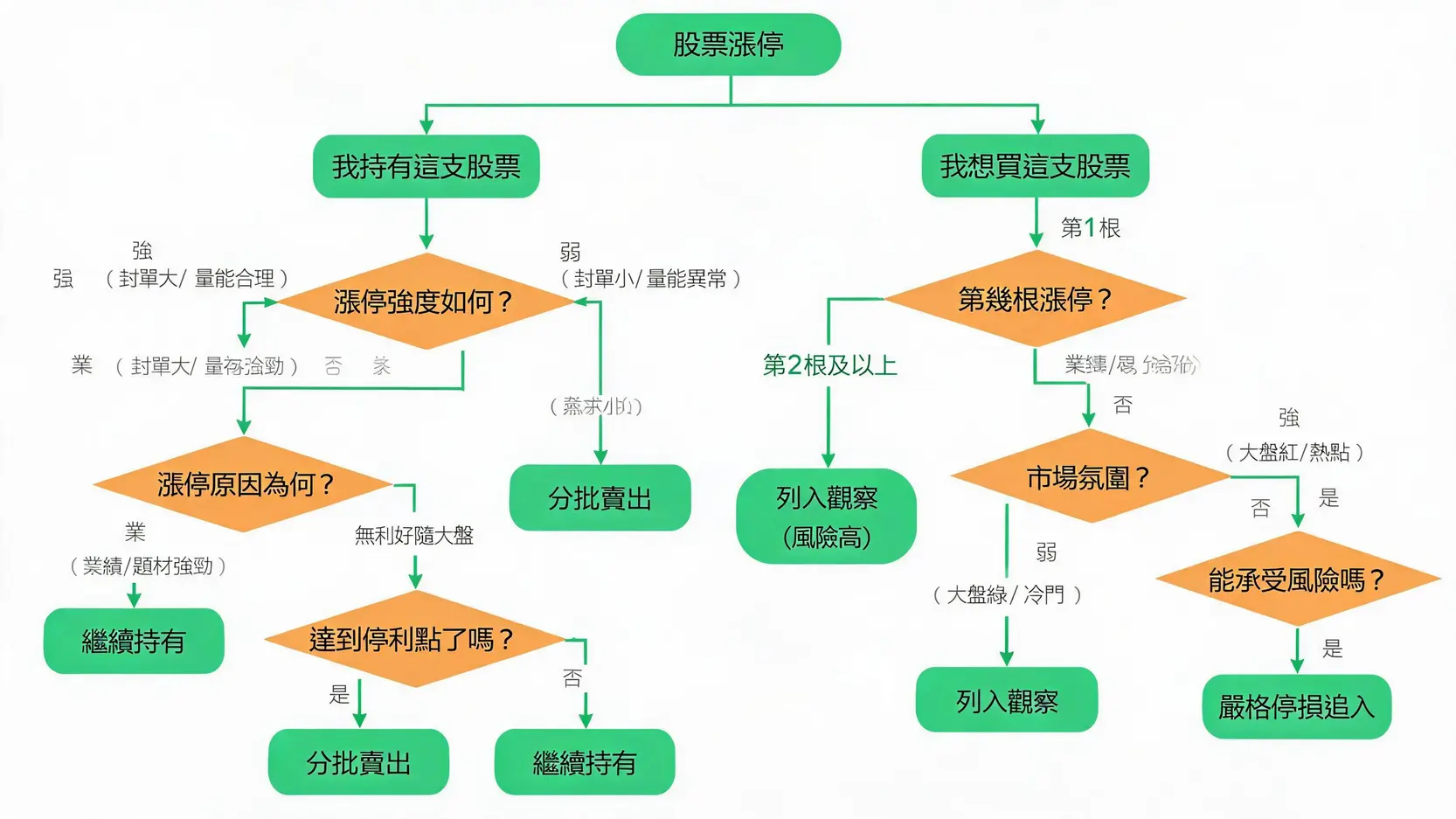股票漲停可以買嗎?一文看懂漲跌停機制、原因與散戶應對策略 3 一張關於如何應對股票漲停的決策樹流程圖,分為持有者和想買入者兩種情境。
