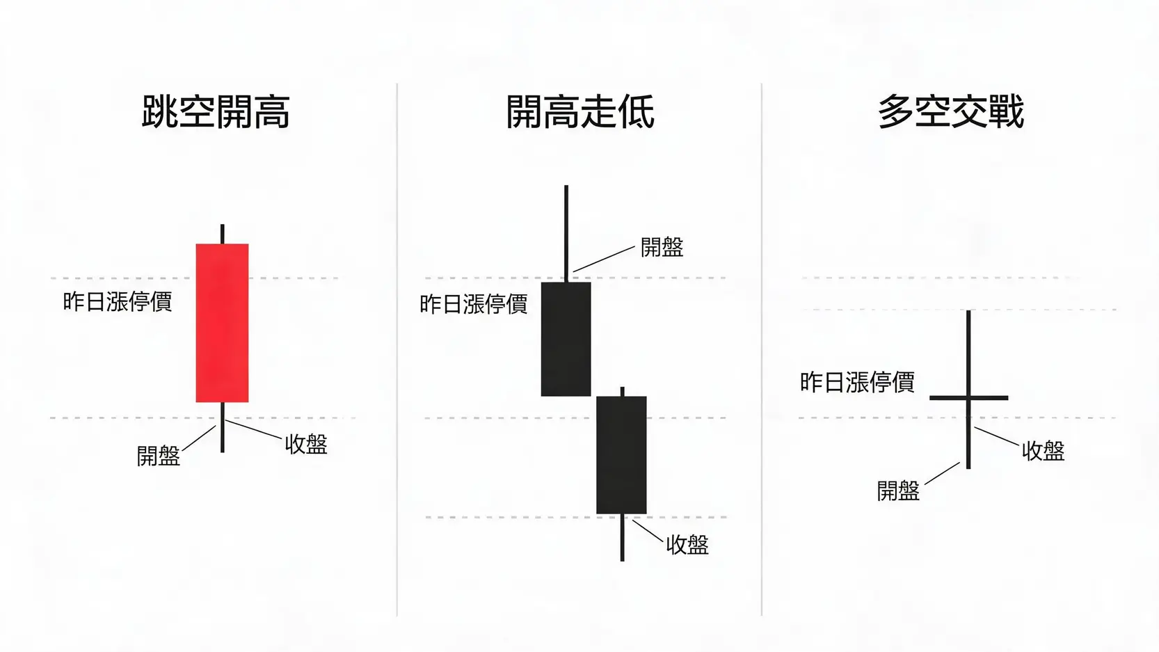 股票漲停可以買嗎?一文看懂漲跌停機制、原因與散戶應對策略 4 一張對比圖,展示股票漲停隔日可能出現的三種走勢:跳空開高、開高走低、多空交戰。