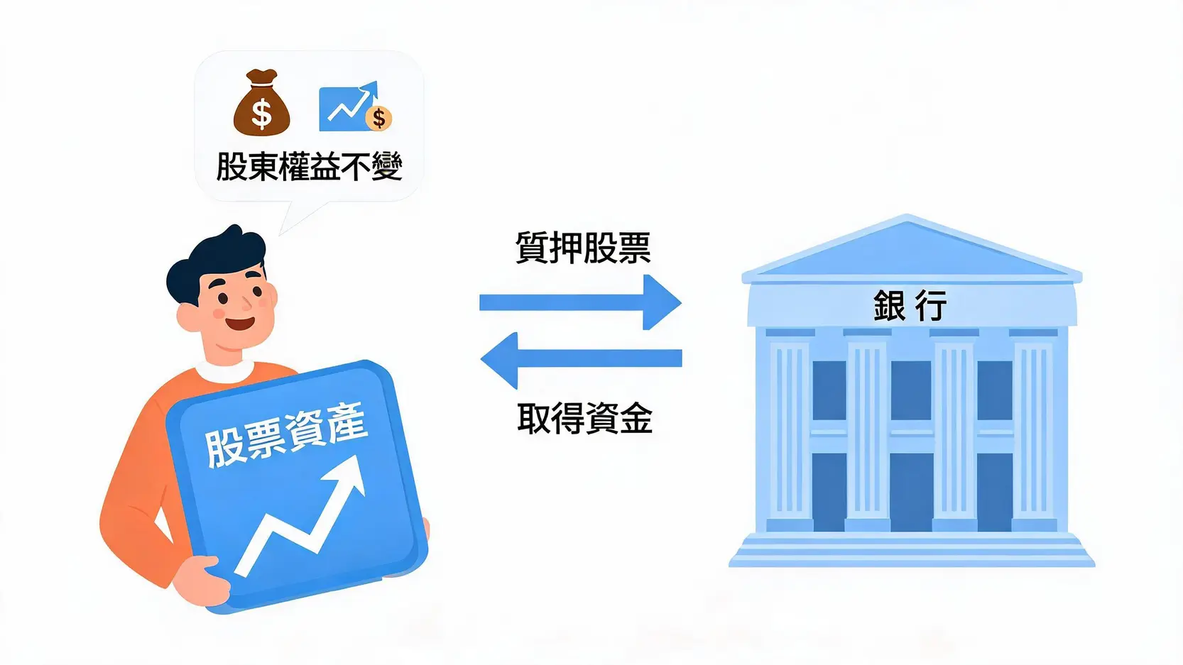 急需用錢別賣股!「股票質借」是什麼?2026利率、額度、申請流程與斷頭風險全解析 2 股票質借概念圖,顯示投資者將股票抵押給銀行以換取資金,同時保留股東權益。