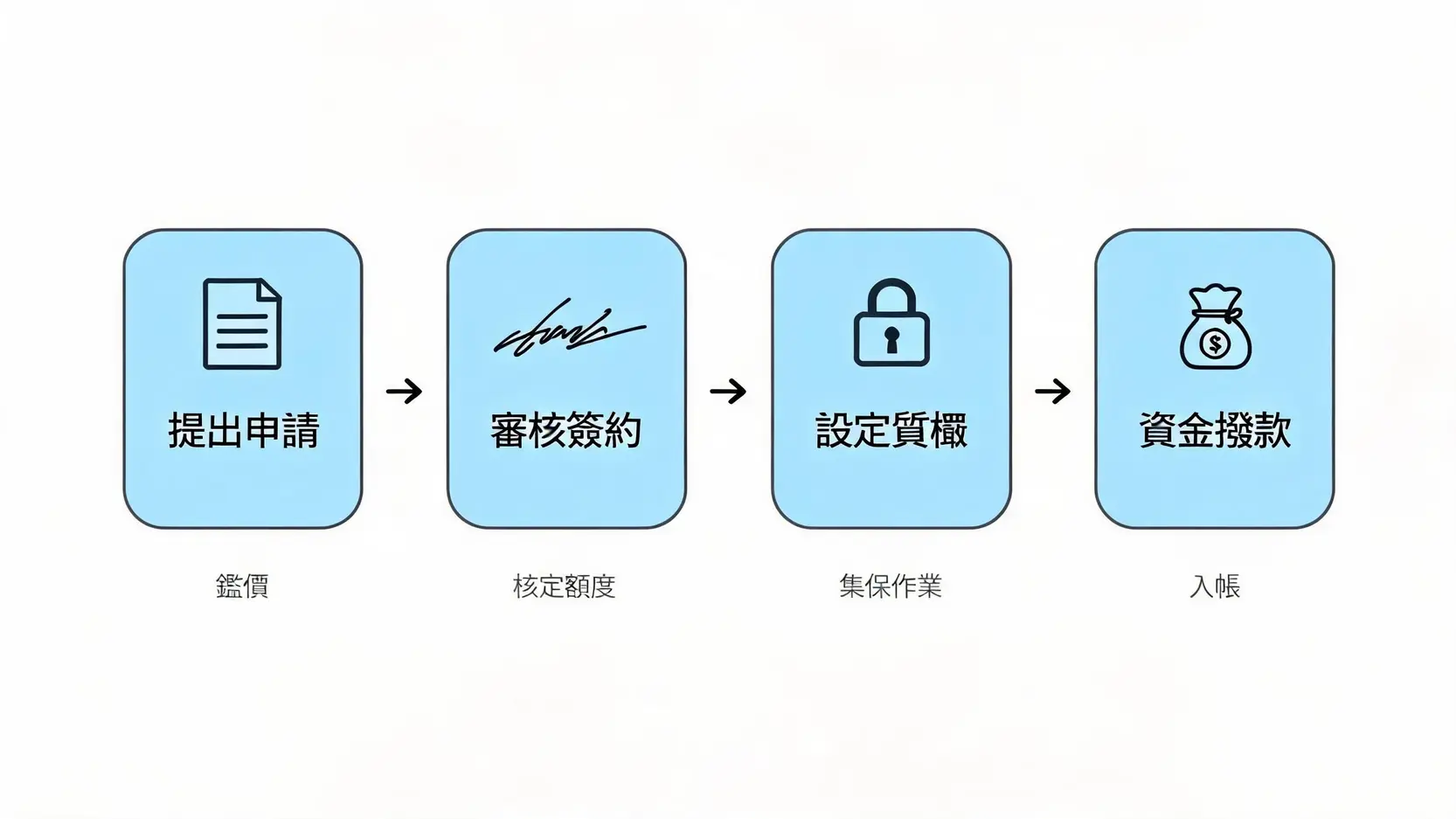 急需用錢別賣股!「股票質借」是什麼?2026利率、額度、申請流程與斷頭風險全解析 3 股票質借申請流程圖,包含提出申請、審核簽約、設定質權和資金撥款四個步驟。