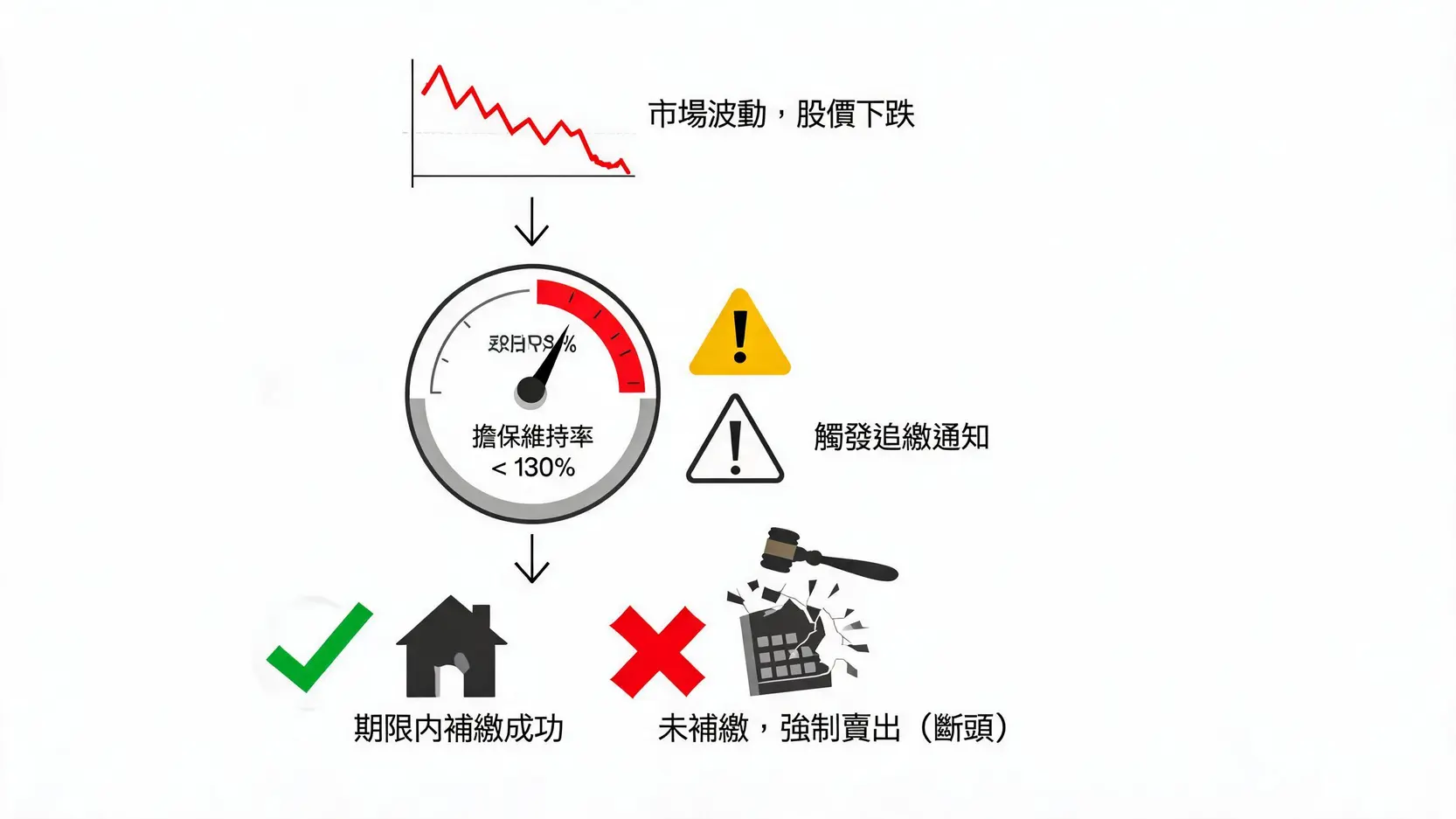 急需用錢別賣股!「股票質借」是什麼?2026利率、額度、申請流程與斷頭風險全解析 4 斷頭風險流程圖,說明股價下跌導致擔保維持率低於130%後,若未補繳將被強制賣出股票。