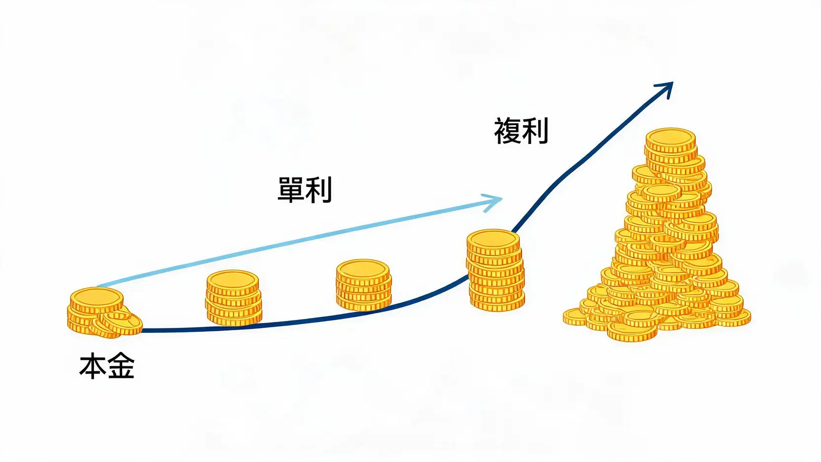 長期投資完整攻略:從複利效應到資產配置,建立你的財富飛輪 2 一張解釋複利效應的圖表,顯示複利下的資產增長速度遠超過單利。