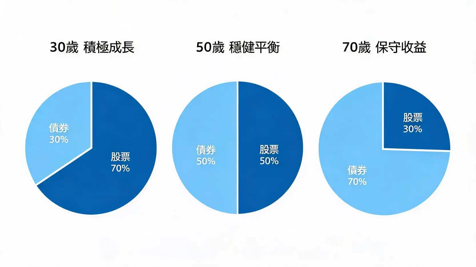 長期投資完整攻略:從複利效應到資產配置,建立你的財富飛輪 3 三個圓餅圖,分別展示了30歲、50歲和70歲投資者的建議股債資產配置比例。