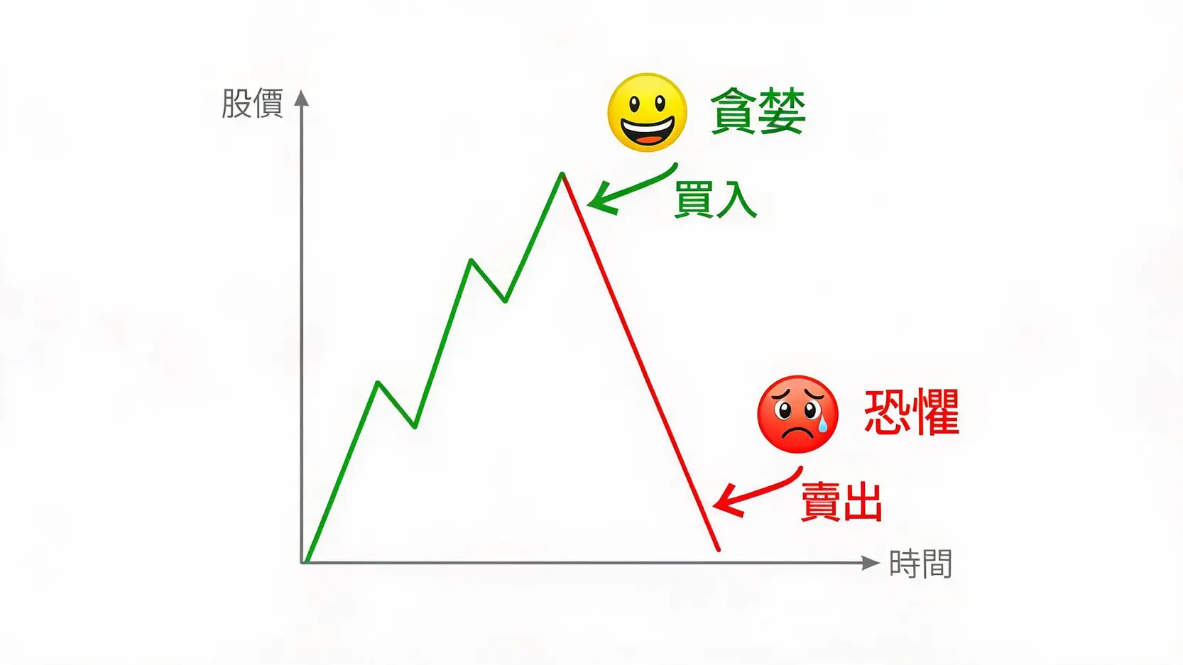 長期投資完整攻略:從複利效應到資產配置,建立你的財富飛輪 4 一張顯示投資者情緒循環的圖表,在市場高點時貪婪買入,在市場低點時恐懼賣出。