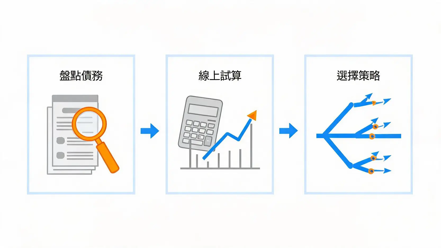 信用卡利息計算器實戰教學:3步驟規劃還款,2026年擺脫卡債! 2 信用卡還款規劃三步驟流程圖:盤點債務、使用計算器試算、選擇還款策略。