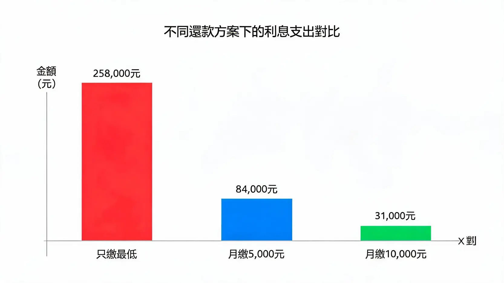 信用卡利息計算器實戰教學:3步驟規劃還款,2026年擺脫卡債! 3 條形圖比較三種信用卡還款方案的總利息支出,顯示每月還款越多,總利息支出越少。