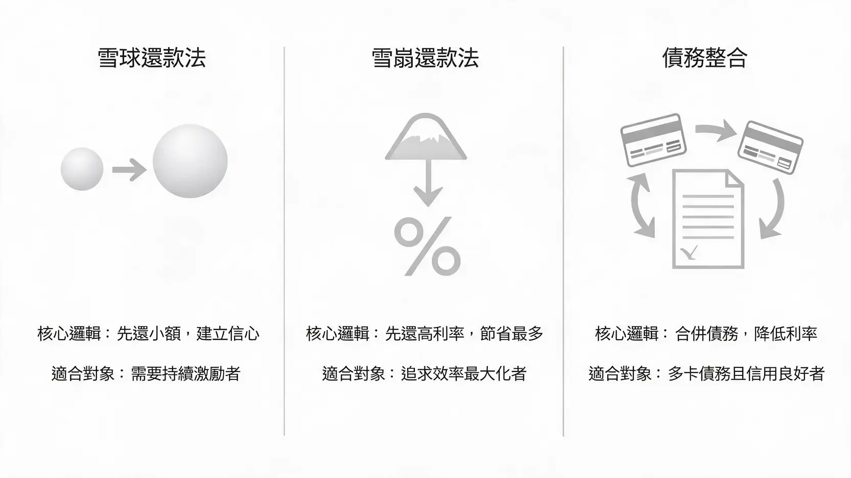 信用卡利息計算器實戰教學:3步驟規劃還款,2026年擺脫卡債! 4 對比圖展示雪球還款法、雪崩還款法與債務整合三種策略的核心邏輯與適用對象。