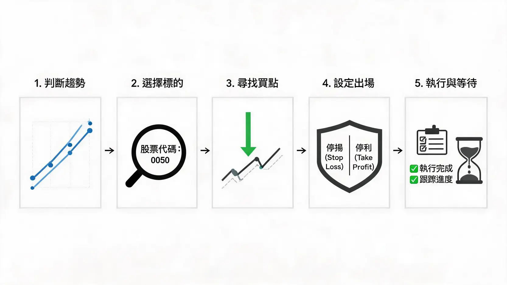 【波段交易攻略】新手必學5大技巧,讓你看懂趨勢抓準進出場點! 3 波段操作五步驟SOP流程圖,包含判斷趨勢、選擇標的、尋找買點、設定出場、執行與等待。