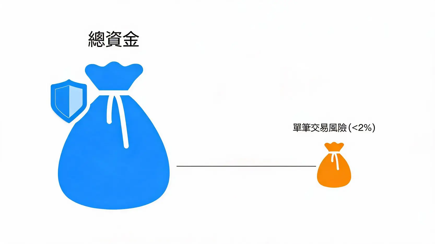 【波段交易攻略】新手必學5大技巧,讓你看懂趨勢抓準進出場點! 4 資金控管原則示意圖,展示總資金受到保護,僅允許一小部分(小於2%)用於單筆交易風險。