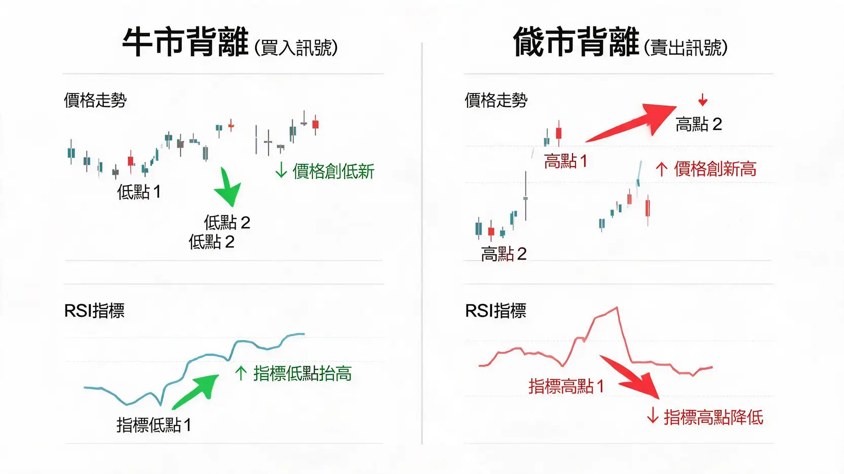 技術指標怎麼看?一篇精通KD、RSI、MACD在短線交易的實戰應用 3 牛市背離與熊市背離的示意圖,展示價格走勢與技術指標走勢相反的情況,作為買賣訊號的參考。