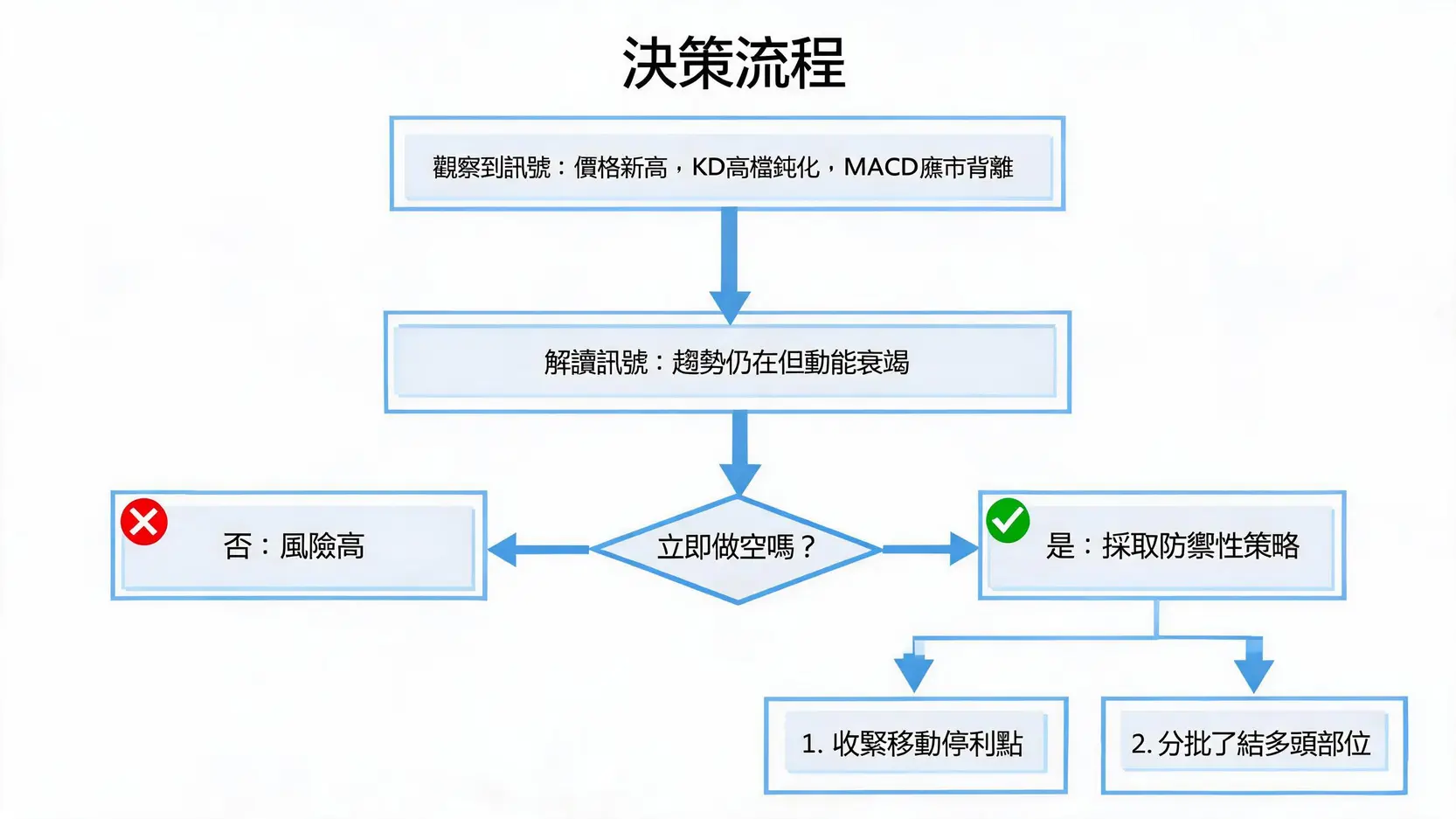 技術指標怎麼看?一篇精通KD、RSI、MACD在短線交易的實戰應用 4 當KD指標鈍化且MACD指標出現背離時的交易決策流程圖,指導投資者如何從解讀訊號到採取防禦性策略。