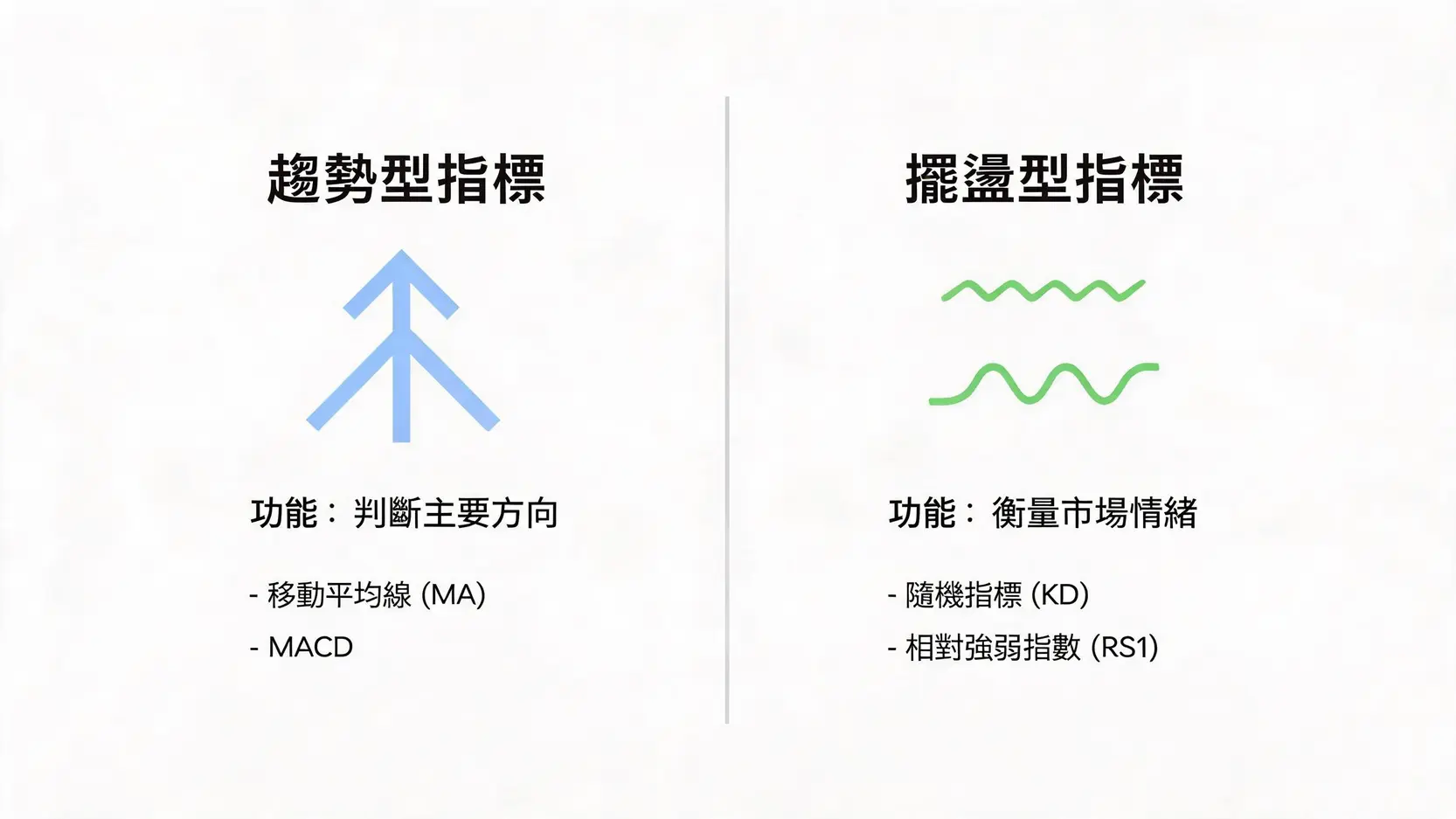 波段操作教學:告別單一指標!高手不外傳的多指標組合交易策略 2 趨勢型指標與擺盪型指標的功能與範例對比圖。