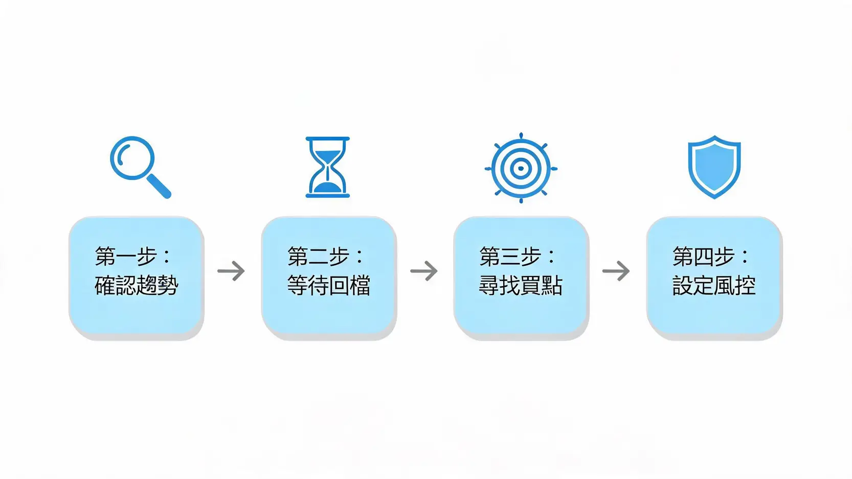 波段操作教學:告別單一指標!高手不外傳的多指標組合交易策略 3 順勢回檔買入策略的四個步驟流程圖:確認趨勢、等待回檔、尋找買點、設定風控。
