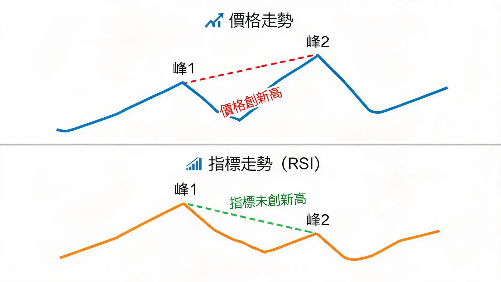 波段操作教學:告別單一指標!高手不外傳的多指標組合交易策略 4 看跌背離示意圖,顯示價格創下新高點而技術指標未能同步創下新高點。