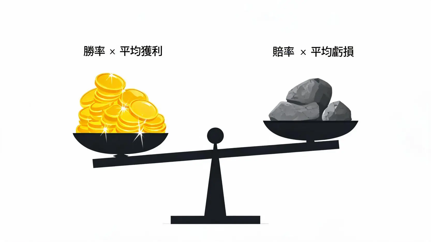 想靠短線賺差價?先學會如何保本!2026停損停利實戰手冊 2 交易期望值公式的視覺化解釋,用一個向獲利方傾斜的天平來表示正期望值的概念。