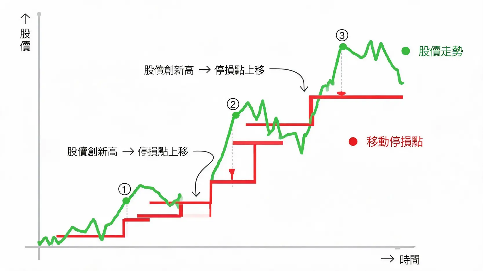 想靠短線賺差價?先學會如何保本!2026停損停利實戰手冊 3 移動停利法運作原理示意圖,顯示停損點如何隨著股價上漲而階梯式上移以鎖定利潤。