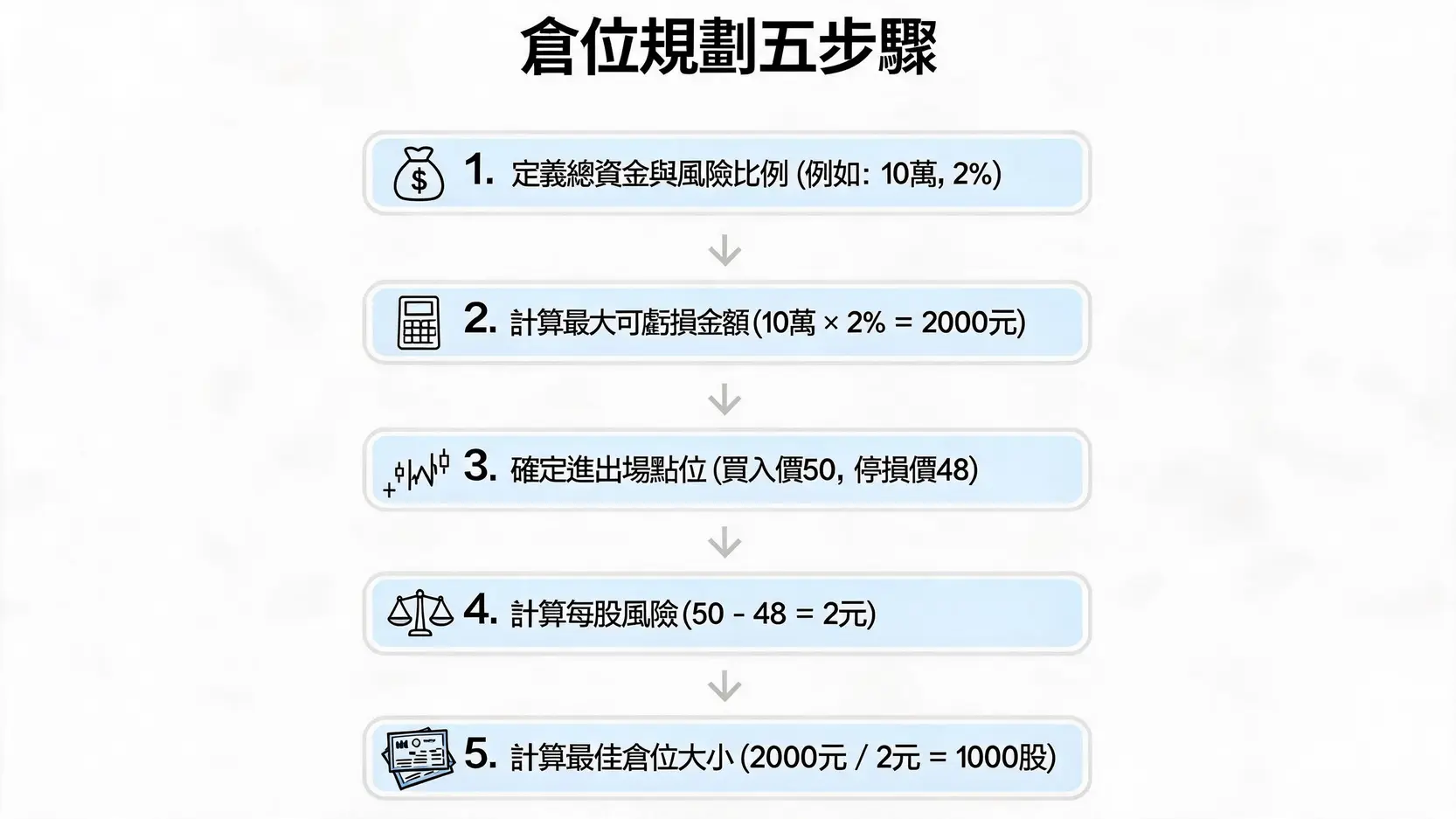 想靠短線賺差價?先學會如何保本!2026停損停利實戰手冊 4 倉位管理計算流程圖,展示從定義風險到計算可購買股數的五個步驟。