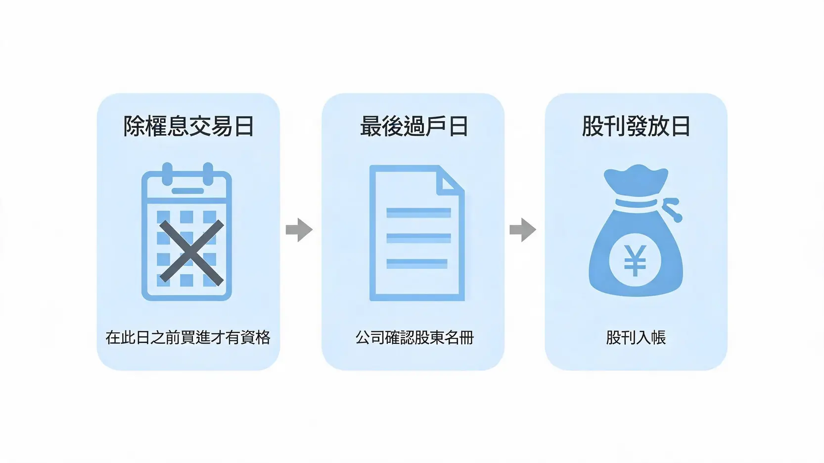 存股教學:股票配息怎麼算?高股息ETF精選與關鍵指標全解析 3 股票除權息流程圖,展示從除權息交易日到最後過戶日,再到股利發放日的三個關鍵時間點。