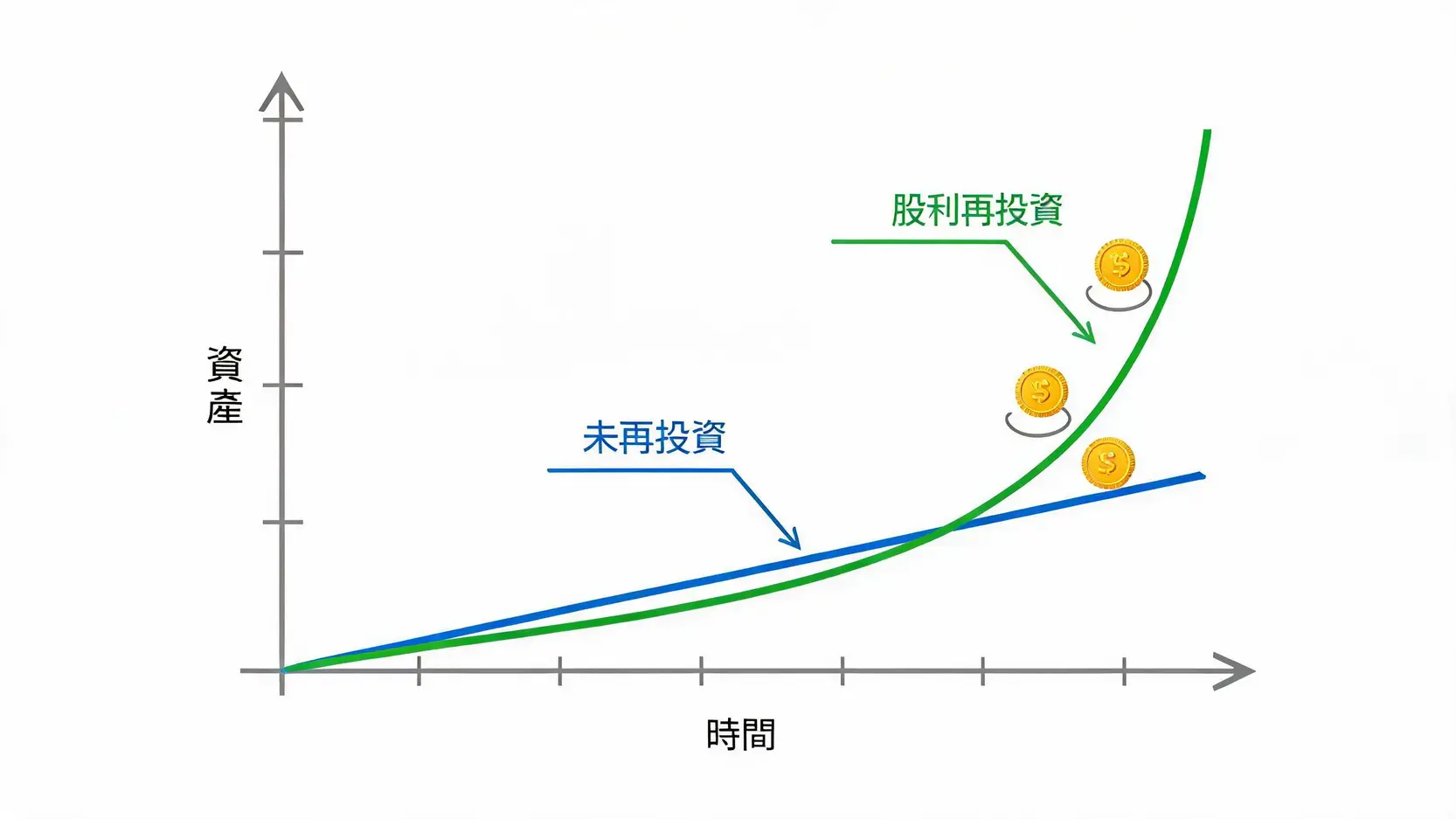 存股教學:股票配息怎麼算?高股息ETF精選與關鍵指標全解析 4 複利效應示意圖,展示股利再投資(綠色指數增長曲線)與未再投資(藍色線性增長曲線)的長期資產增長差異。