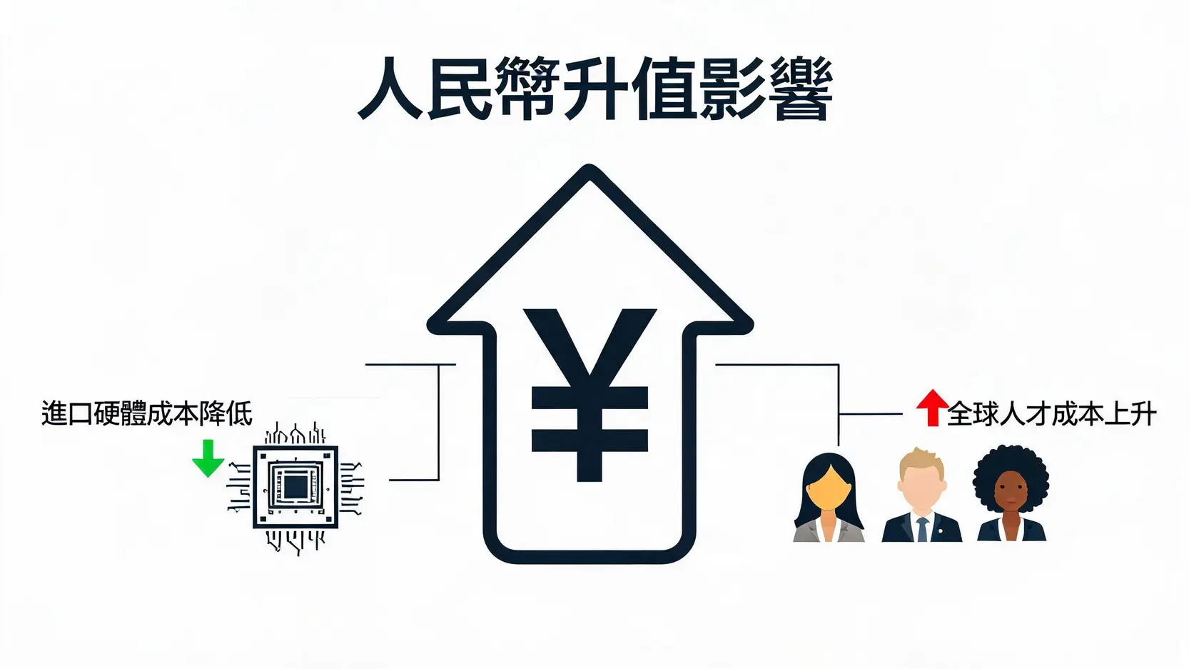 不只影響股價!人民幣漲跌如何牽動AI產業投資、定價與未來?2026深度解析 2 人民幣升值對AI企業成本的雙重影響示意圖:一方面降低了進口晶片等硬體成本,另一方面增加了招募全球人才的人力成本。
