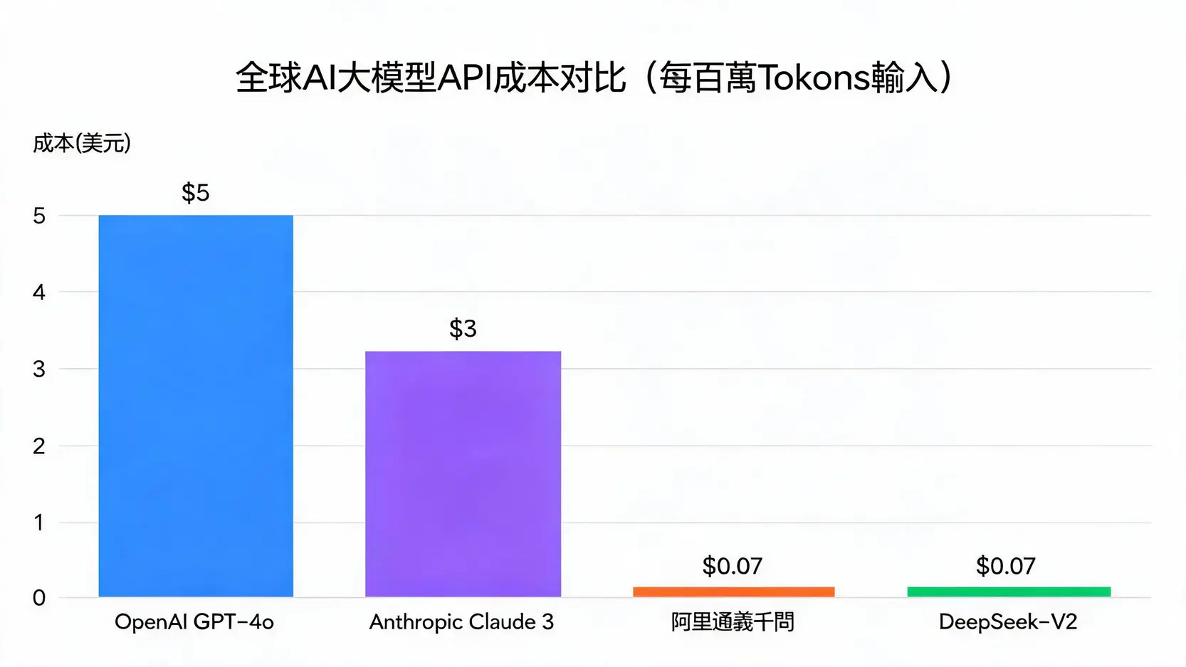 不只影響股價!人民幣漲跌如何牽動AI產業投資、定價與未來?2026深度解析 4 柱狀圖對比全球主要AI模型的API輸入成本,顯示中國模型如阿里通義千問和DeepSeek-V2的成本遠低於OpenAI的GPT-4o。