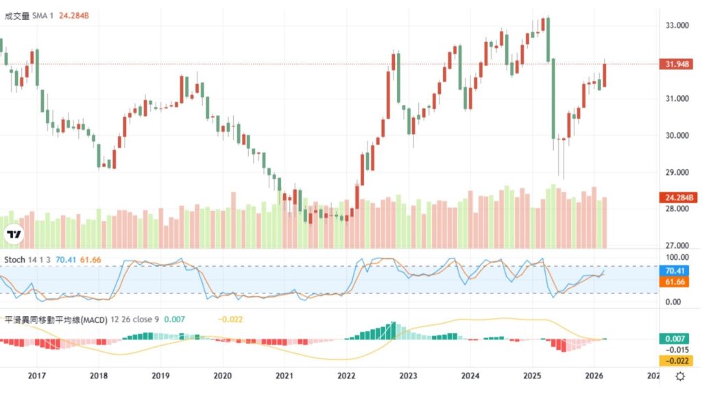 外匯交易平台,美金K線圖 美金K線圖怎麼看?從陰陽燭到USD/TWD趨勢判讀一次搞懂