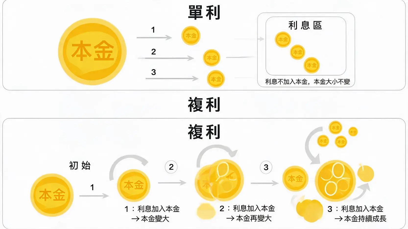 定存全攻略:定存是什麼?一篇看懂利率計算、優缺點與3大隱藏風險 4 單利與複利計算差異圖:單利的利息獨立計算,複利的利息會滾入本金再生利息,長期效果更佳。