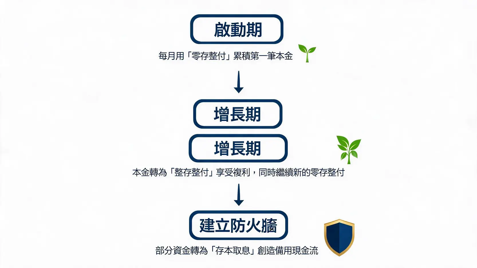 2026定存利率比較:整存整付/零存整付/存本取息哪個划算?一張圖秒懂 2 混合定存模型的策略流程圖,從零存整付啟動,到整存整付增長,再到存本取息建立備用金的三個階段。