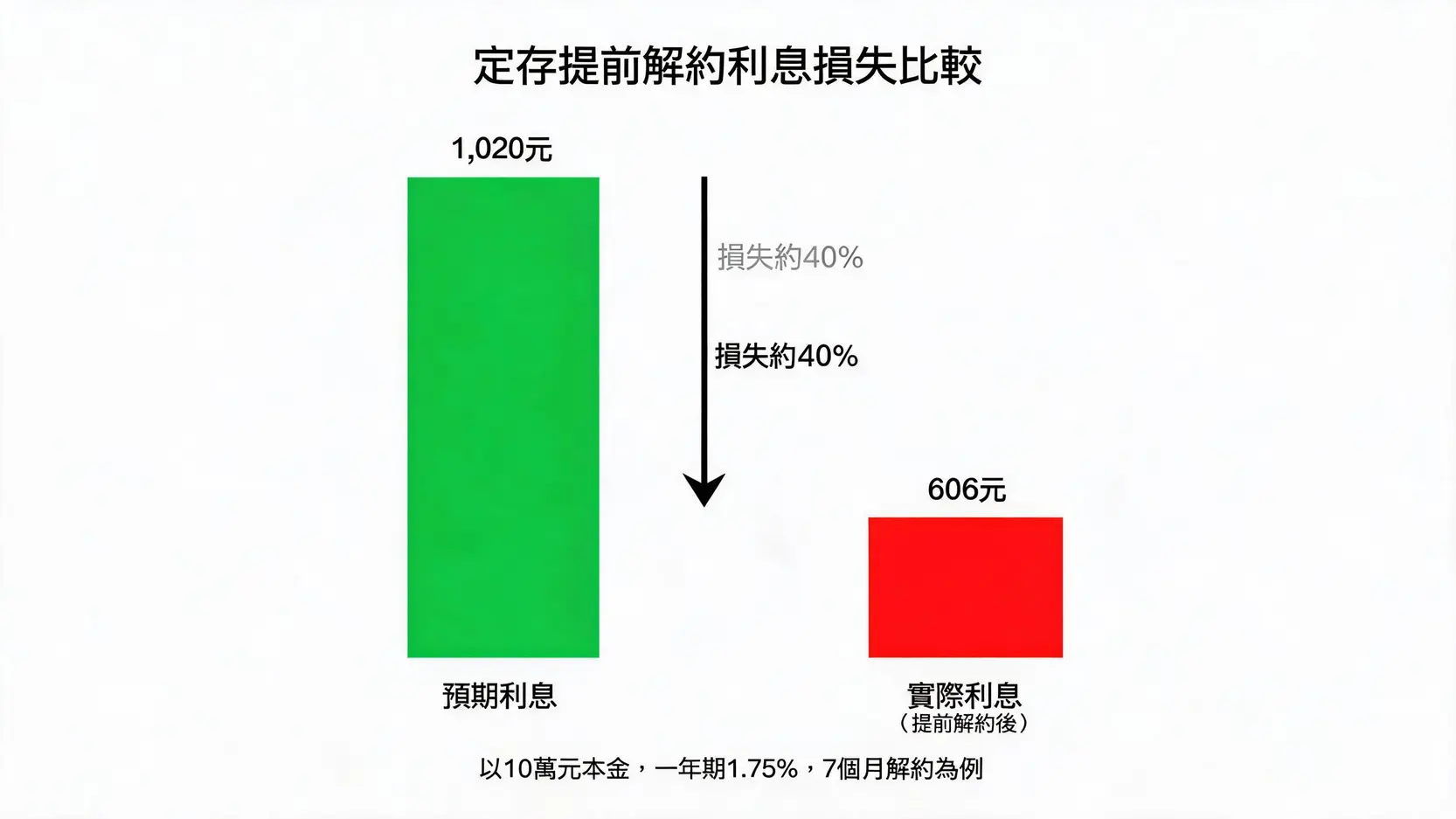 2026定存利率比較:整存整付/零存整付/存本取息哪個划算?一張圖秒懂 3 數據圖表顯示定存提前解約的利息損失,預期利息1020元與實際利息606元的巨大差距。