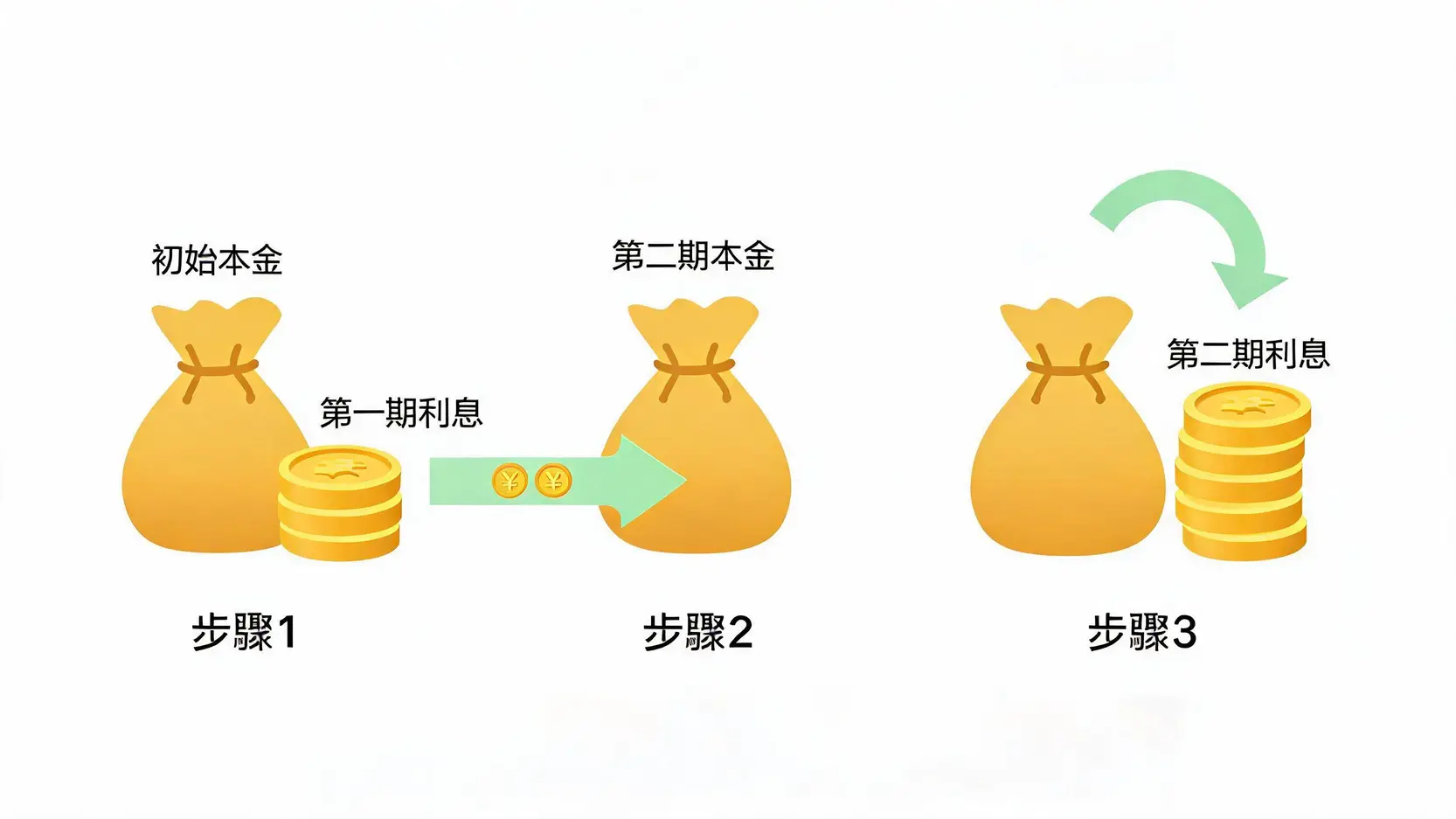 【複利計算機】2026最完整線上試算工具(附Excel/Google Sheet下載) 2 複利“利滾利”概念示意圖,展示了利息如何被重新投入本金,並在下一期產生更多利息的過程。
