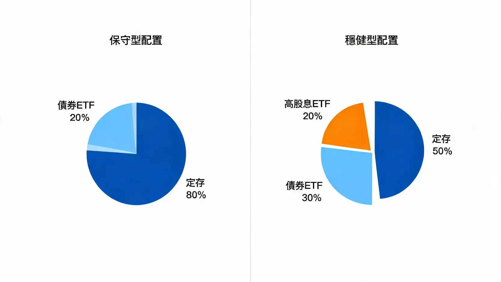 高利率時代求生術:用「高息存活」策略,讓你的錢自己工作 3 兩個並排的圓餅圖,分別展示了保守型(80%定存,20%債券ETF)和穩健型(50%定存,30%債券ETF,20%高股息ETF)的資產配置比例。