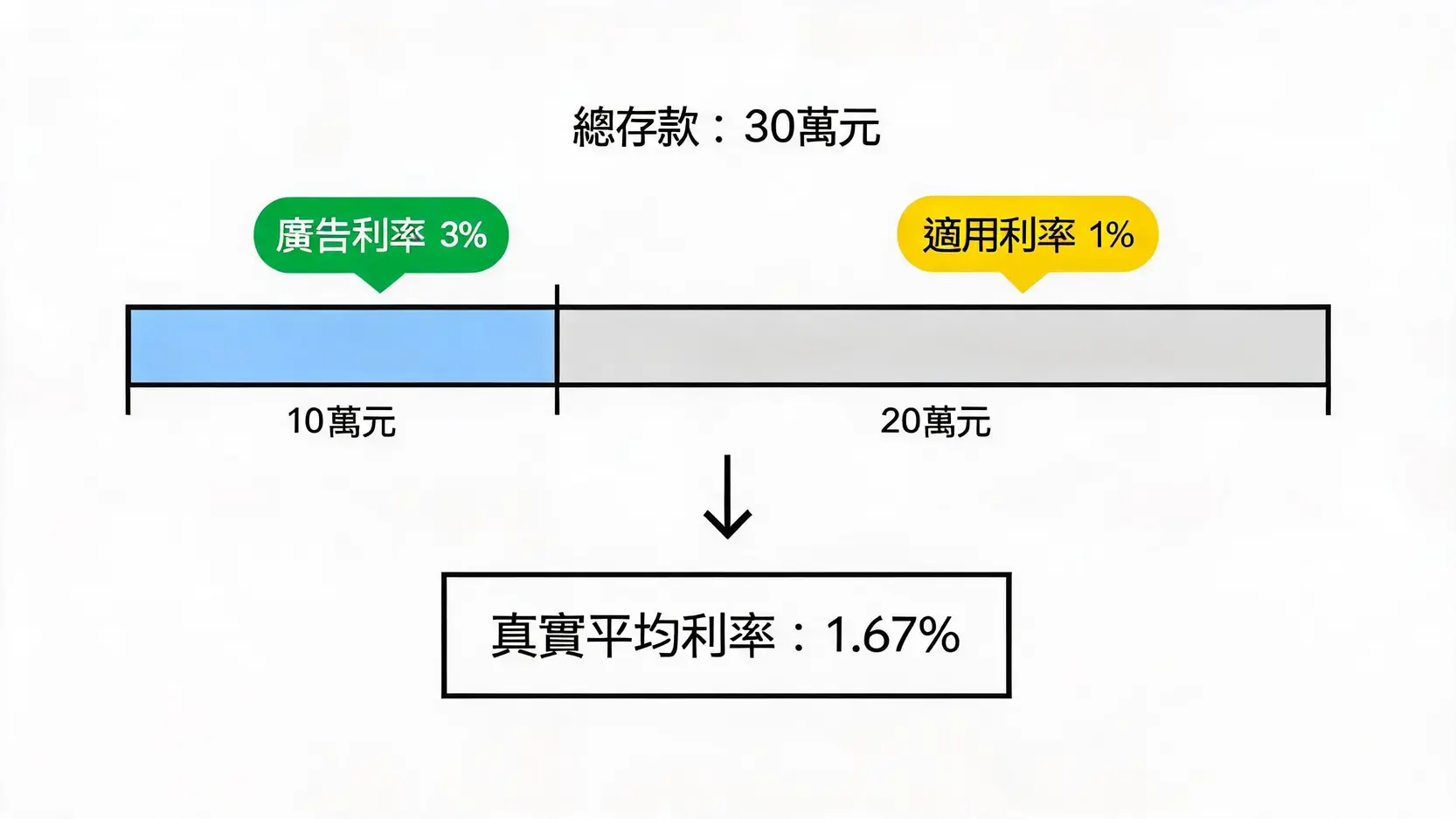 高息定存的5個陷阱!2026年別只看利率,小心賺了利息、賠了本金 2 階梯式利率計算示意圖,顯示不同存款金額區間對應的利率,並比較廣告利率與真實平均利率的差異。