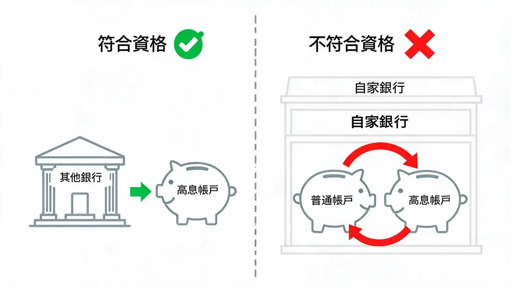 高息定存的5個陷阱!2026年別只看利率,小心賺了利息、賠了本金 3 新資金定義示意圖,對比從其他銀行匯入和從本行帳戶轉帳兩種情況。