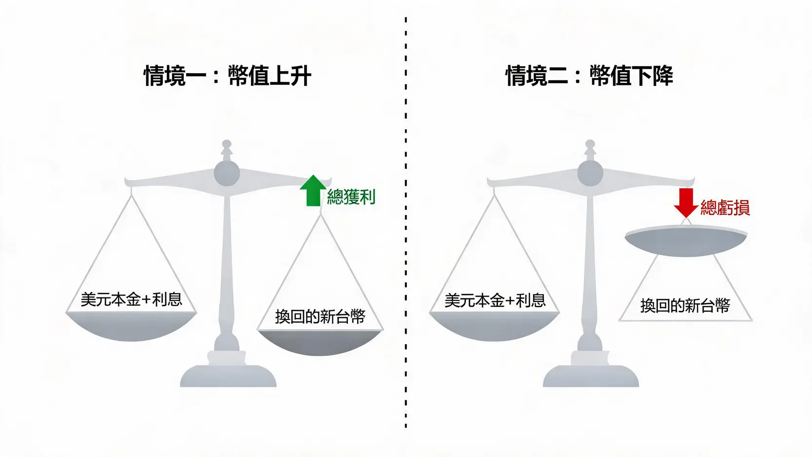 高息定存的5個陷阱!2026年別只看利率,小心賺了利息、賠了本金 4 外幣定存匯率風險示意圖,比較外幣升值和貶值對最終存款總值的影響。