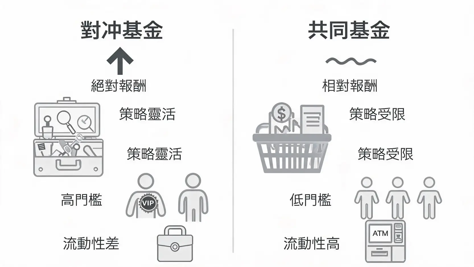 對沖基金是什麼?2026富豪投資策略、費用門檻與風險全解析 3 一張信息圖,用圖標對比對沖基金和共同基金在投資目標、策略、門檻和流動性上的核心差異。