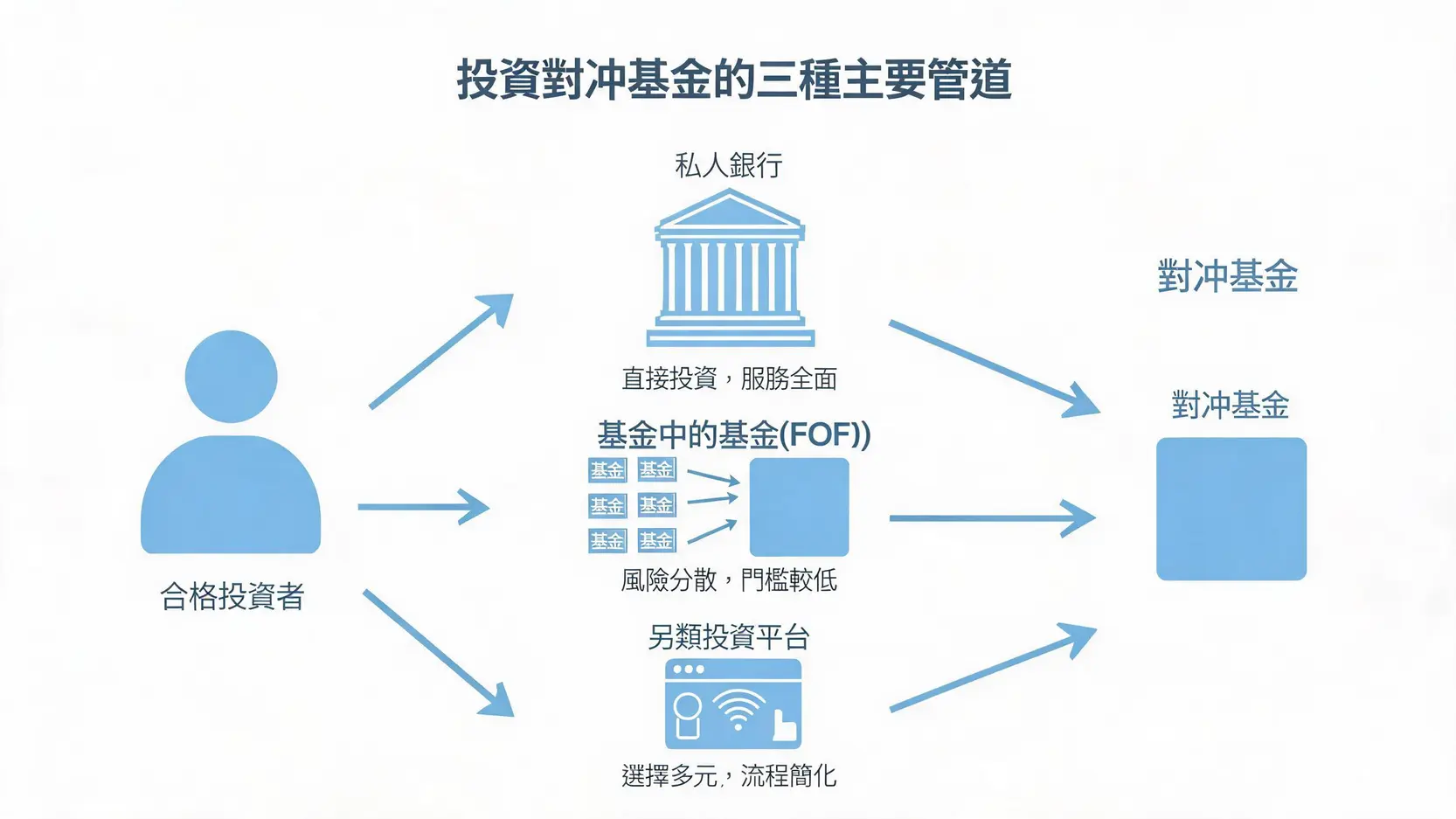 【富人投資課】如何投資對沖基金?2026年資格、管道到挑選5大步驟全解析 3 投資對沖基金的三種主要管道流程圖,包括私人銀行、基金中的基金(FOF)和另類投資平台。