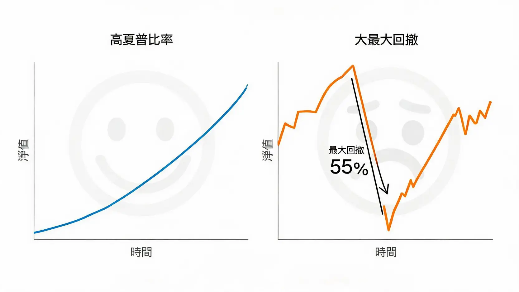 【富人投資課】如何投資對沖基金?2026年資格、管道到挑選5大步驟全解析 4 對比圖解釋夏普比率與最大回撤,展示了穩定增長與劇烈波動兩種不同的基金績效表現。
