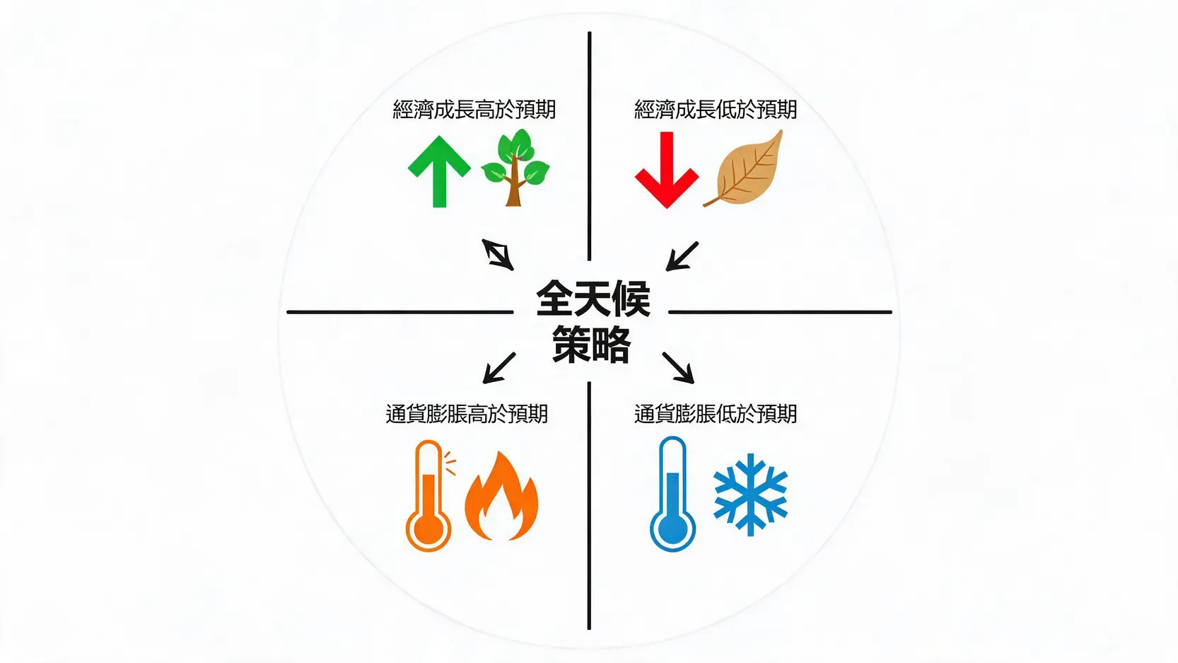 知名對沖基金解密:從橋水(Ray Dalio)到索羅斯,3大傳奇基金的操盤哲學與風險啟示 2 橋水基金全天候策略的四種經濟情境示意圖,包含經濟成長與通貨膨脹的四個象限。
