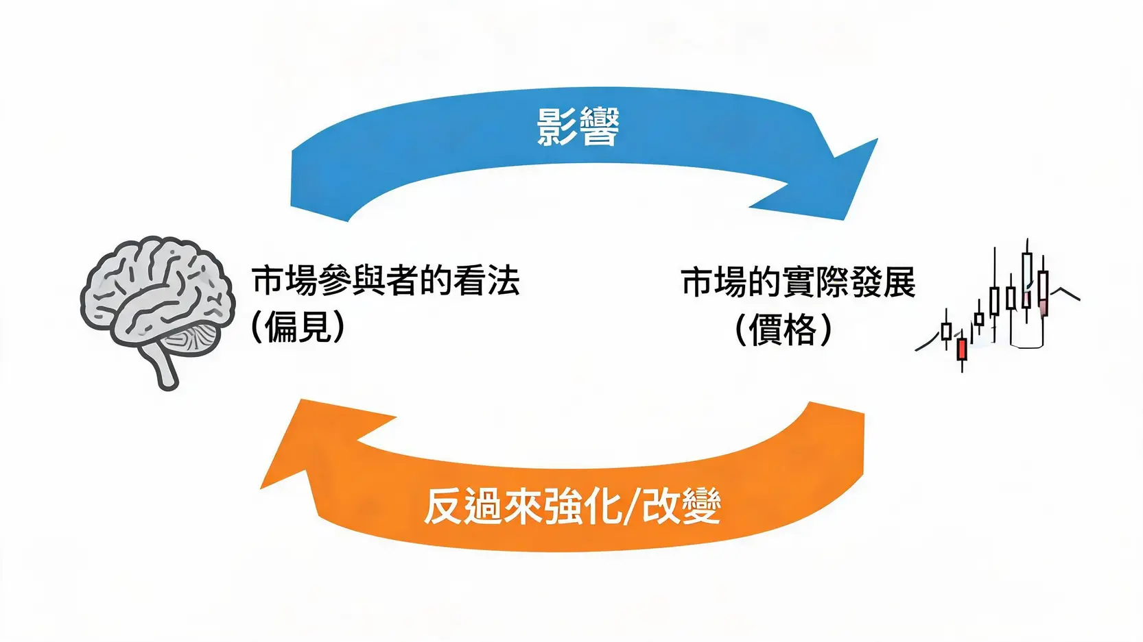 知名對沖基金解密:從橋水(Ray Dalio)到索羅斯,3大傳奇基金的操盤哲學與風險啟示 3 索羅斯的反身性理論示意圖,展示了市場參與者看法與市場價格之間的雙向反饋循環。