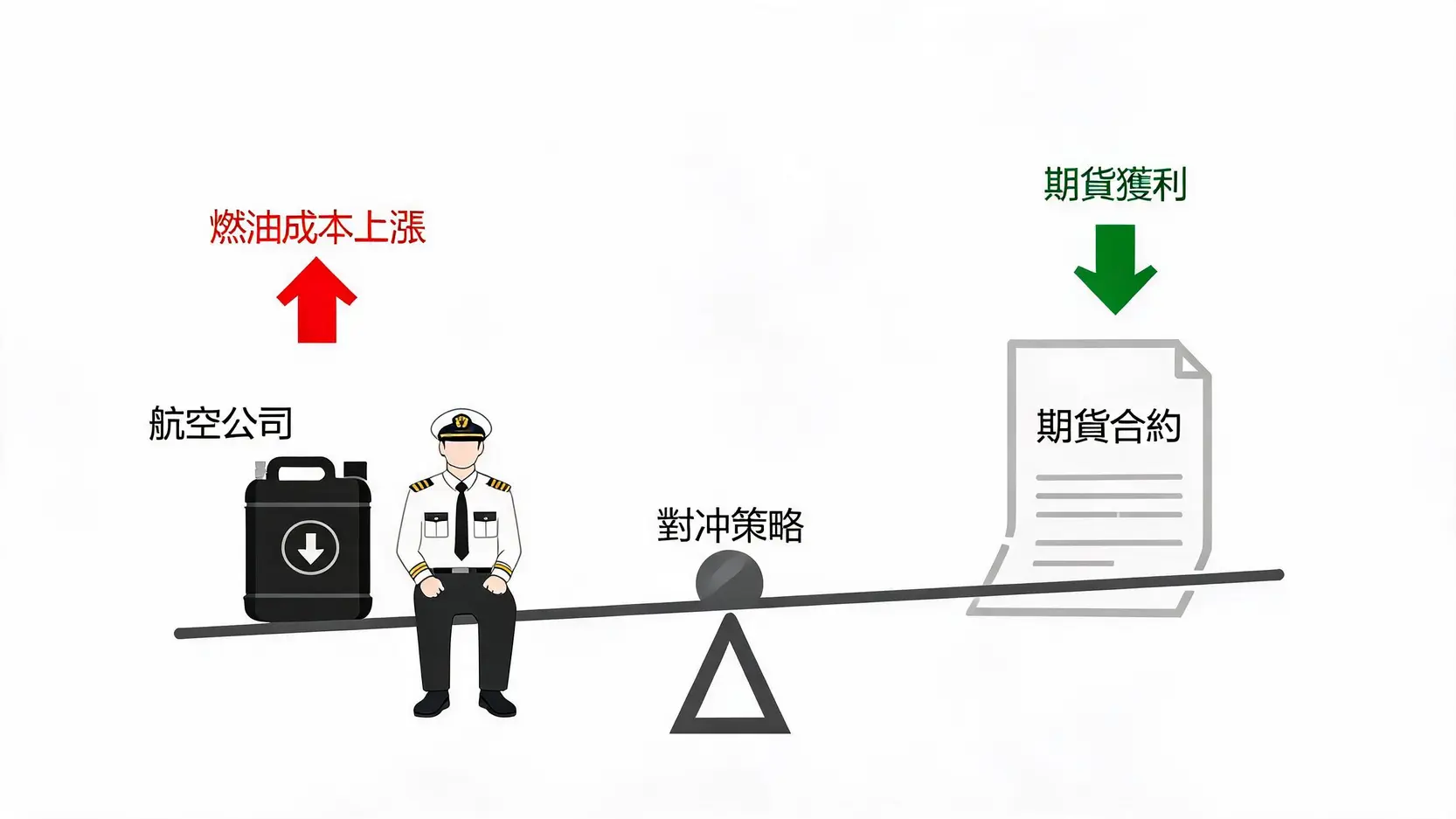 對沖(Hedge)是什麼意思?不只是避險!從生活實例看懂金融對沖策略 3 航空公司利用燃油期貨對沖風險的概念圖,蹺蹺板一端是上漲的燃油成本,另一端是獲利的期貨合約,兩者達成平衡。