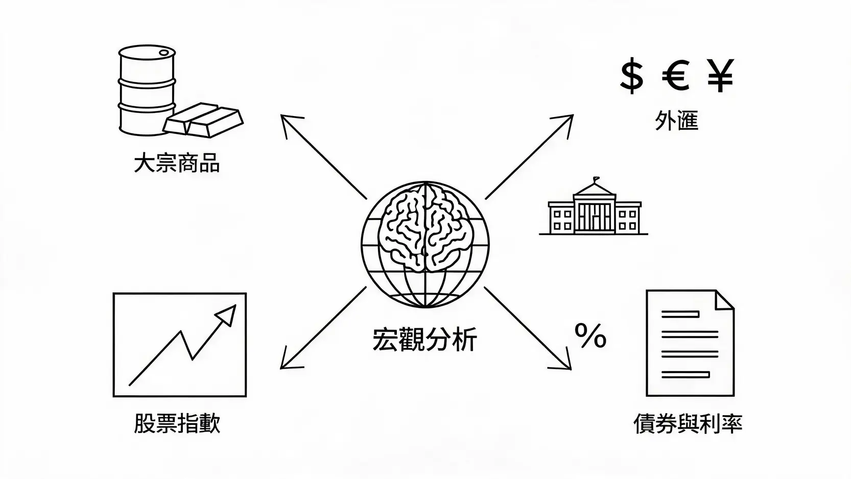 不靠牛市也能賺?對沖基金最常用的投資策略深度解析(附案例) 3 全球宏觀策略概念圖,展示基金經理如何分析全球經濟趨勢,並在貨幣、債券、股票和商品等多種資產中進行投資。