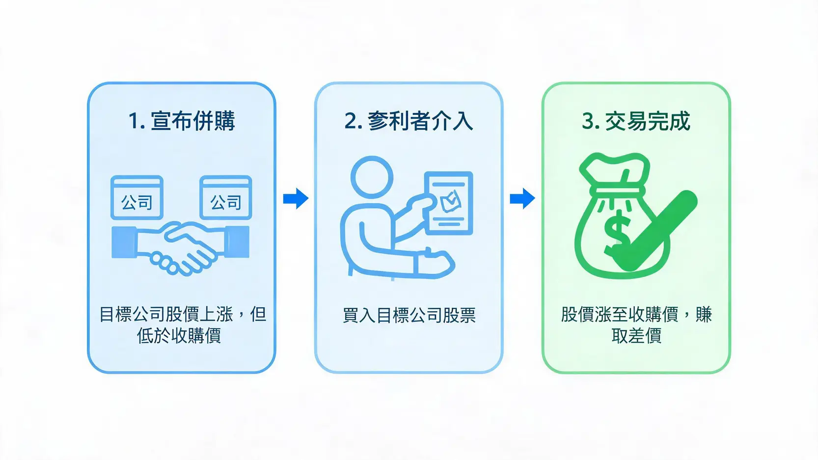 不靠牛市也能賺?對沖基金最常用的投資策略深度解析(附案例) 4 併購套利策略的三步驟流程圖,展示從宣布併購到套利者買入股票,再到交易完成後獲利的過程。