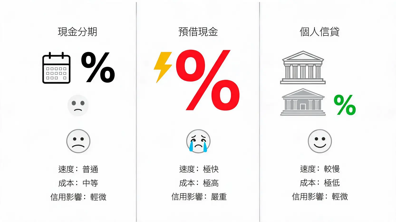 急需現金?3大合法信用卡套現方法大評比(現金分期 vs. 預借現金 vs. 信用貸款) 3 現金分期、預借現金與個人信貸三大合法套現方案的核心特點對比圖。