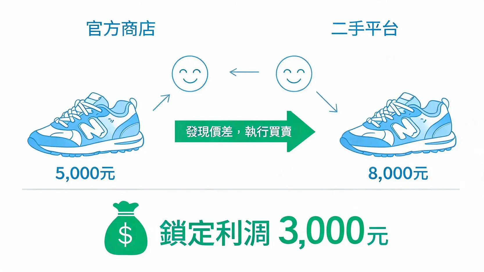 【選擇權套利入門】2026專家解析:市場中的『無風險獲利』是真的嗎? 2 一張圖解釋套利概念,展示如何在官方商店以5000元買入球鞋,並在二手平台以8000元賣出以賺取價差。