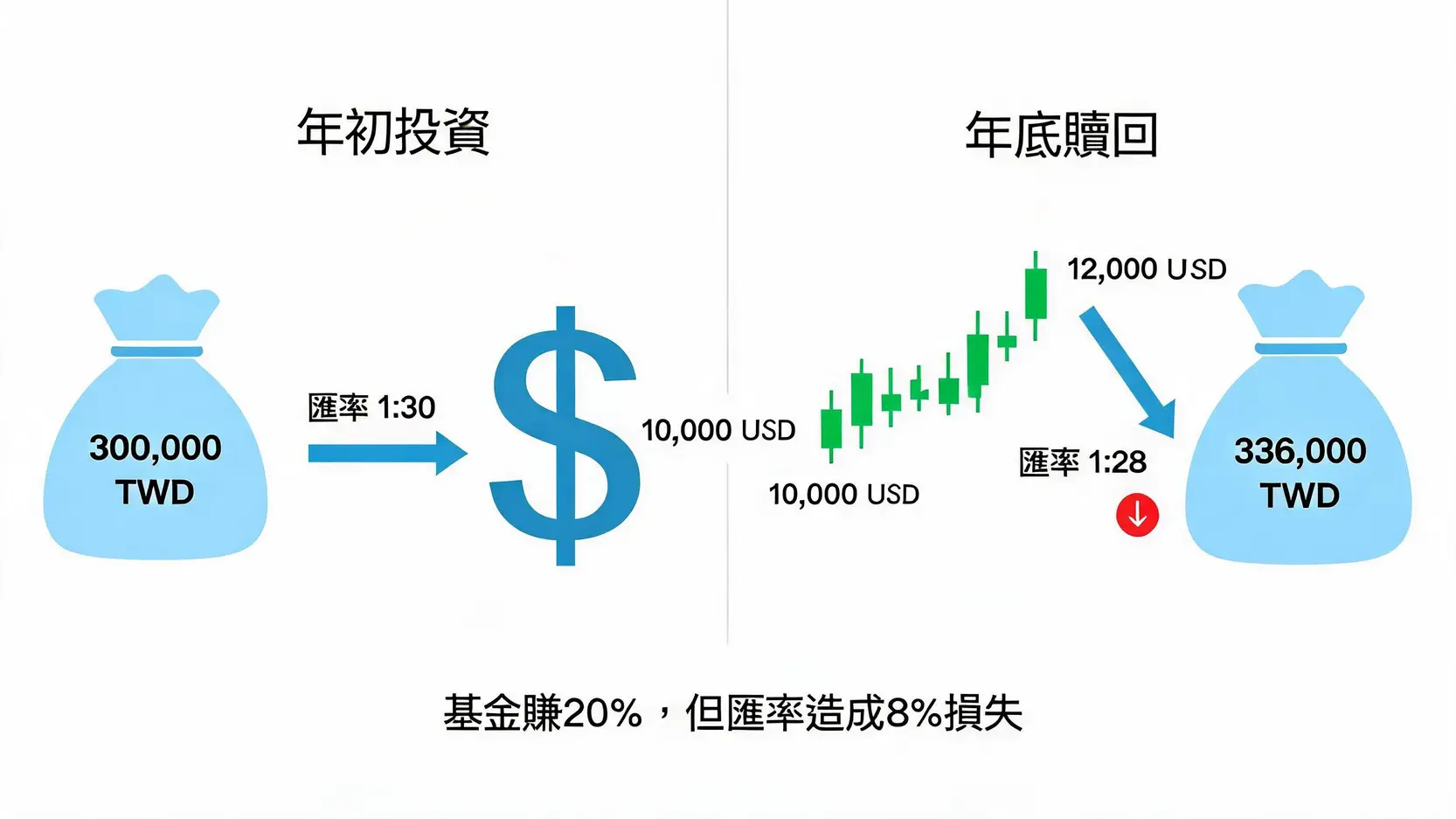 【美元避險意思】基金名稱的『避險』是什麼?選錯小心報酬被匯率吃掉! 2 一張圖表演示匯率風險如何影響海外基金投資報酬,顯示從新台幣換成美元投資再換回新台幣的過程中,因匯率變動導致最終獲利減少。