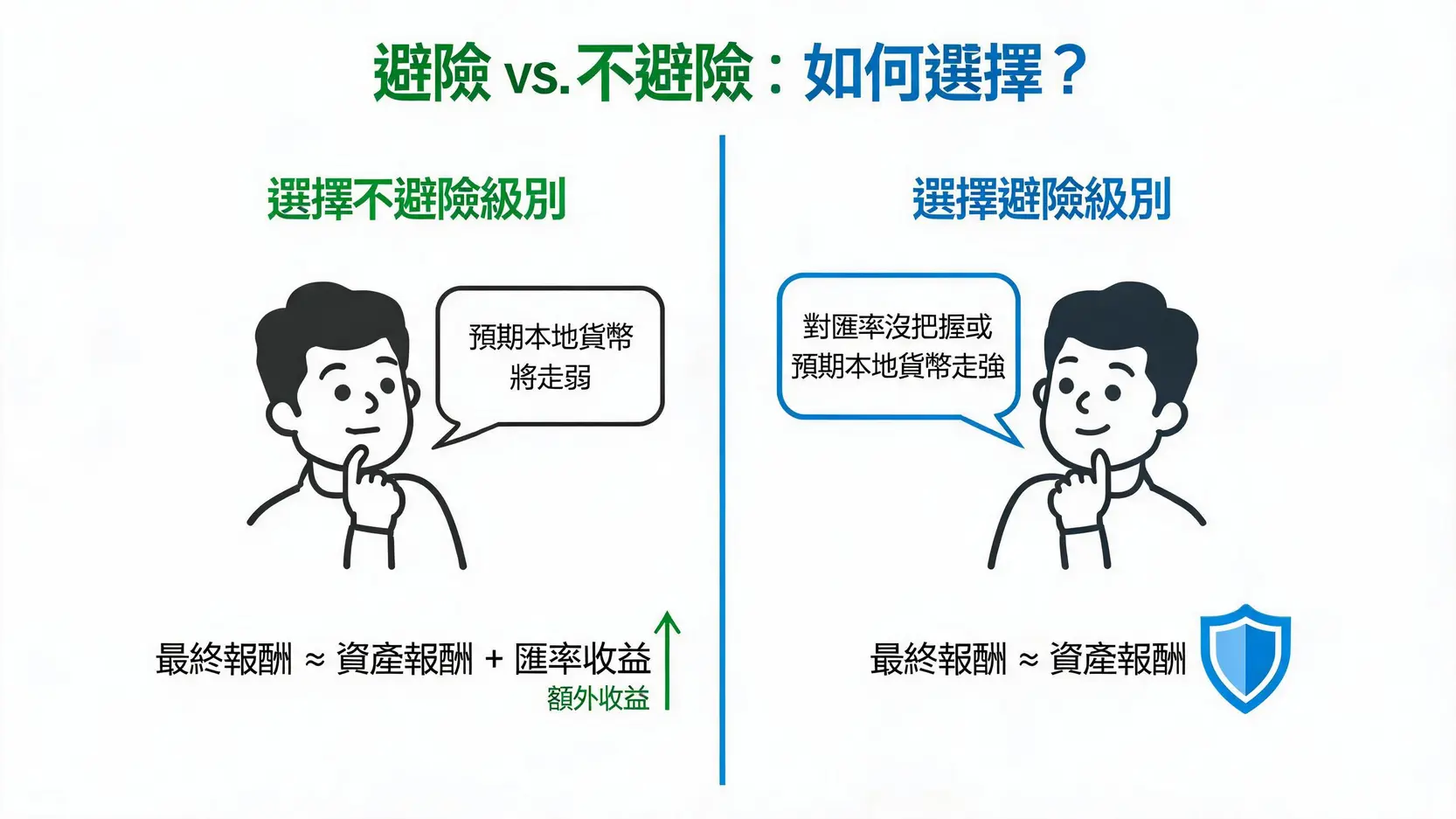 【美元避險意思】基金名稱的『避險』是什麼?選錯小心報酬被匯率吃掉! 4 一張對比圖,說明投資者應何時選擇避險或不避險的基金級別,左邊是不避險策略,右邊是避險策略及其適用情境。