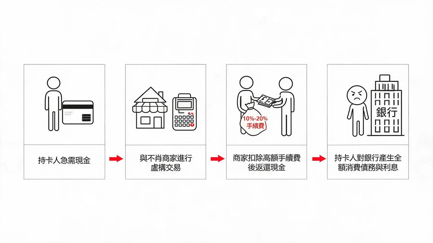 【套現意思全解析】一文搞懂合法與違法界線,別讓自己誤觸法網! 3 違法刷卡換現金的四個步驟流程圖,從虛假交易到背負全額債務的過程。