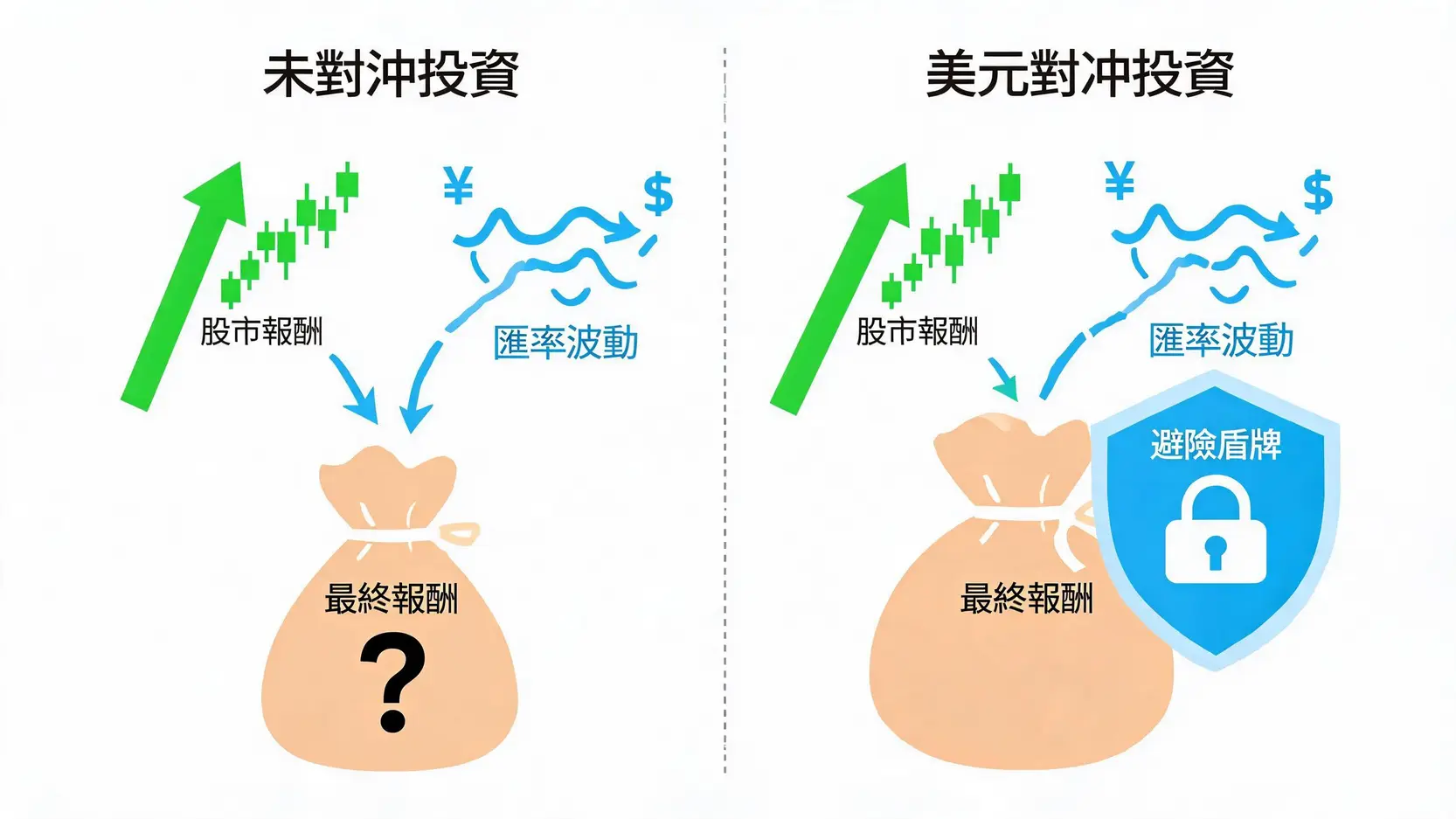 基金的『美元對沖』是什麼意思?以摩根日本基金為例,一篇搞懂! 2 貨幣對沖原理示意圖,比較未對沖投資受股市和匯率雙重影響,與對沖後只受股市影響的區別。