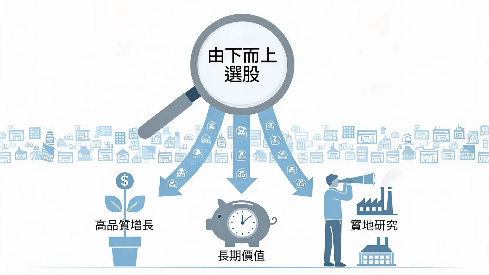 摩根日本(日圓)基金值得買嗎?2026最完整績效與持股分析 2 摩根日本基金的「由下而上」三大核心投資策略示意圖,包含高品質增長、長期價值與實地研究。