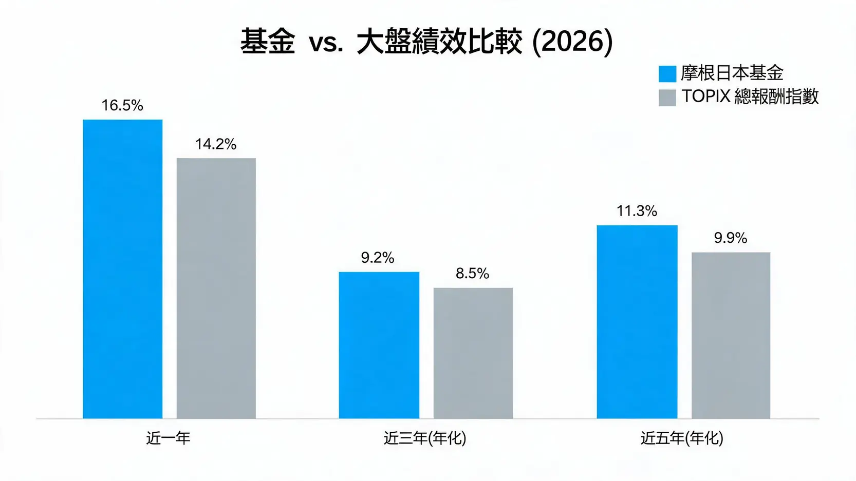 摩根日本(日圓)基金值得買嗎?2026最完整績效與持股分析 3 摩根日本基金與東證TOPIX指數在近一年、三年、五年的績效比較長條圖,顯示基金表現優於大盤。